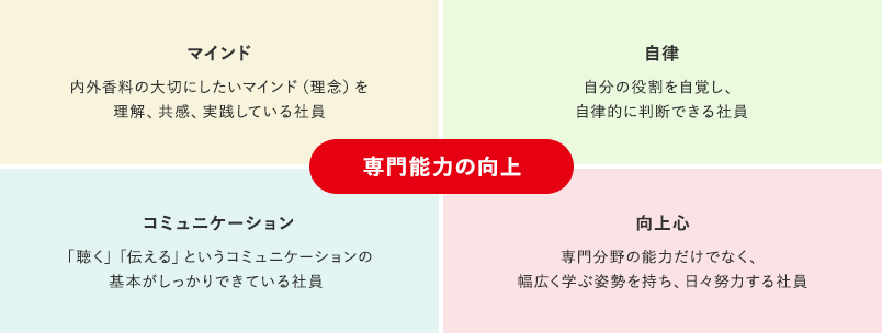 内外香料の人事理念