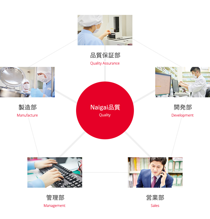 製造・開発・提案の3つの戦力