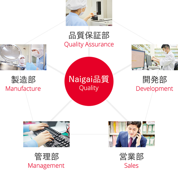 製造・開発・提案の3つの戦力